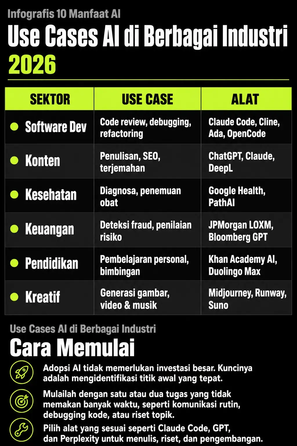 Use Cases AI di Berbagai Industri