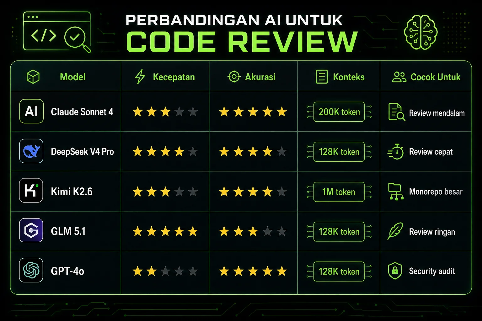Perbandingan Model AI untuk Code Review
