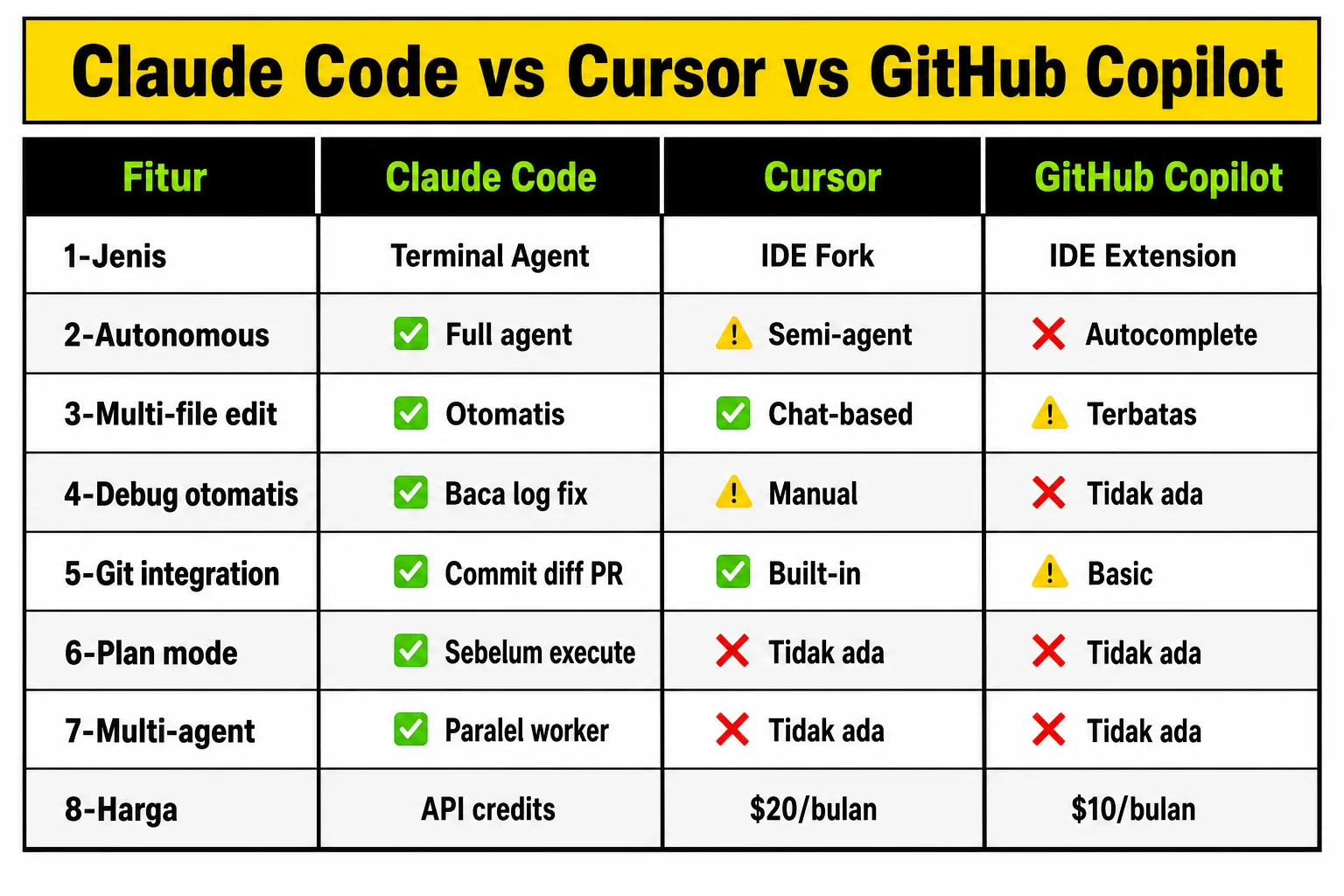 Claude Code vs Cursor vs GitHub Copilot — Perbandingan fitur