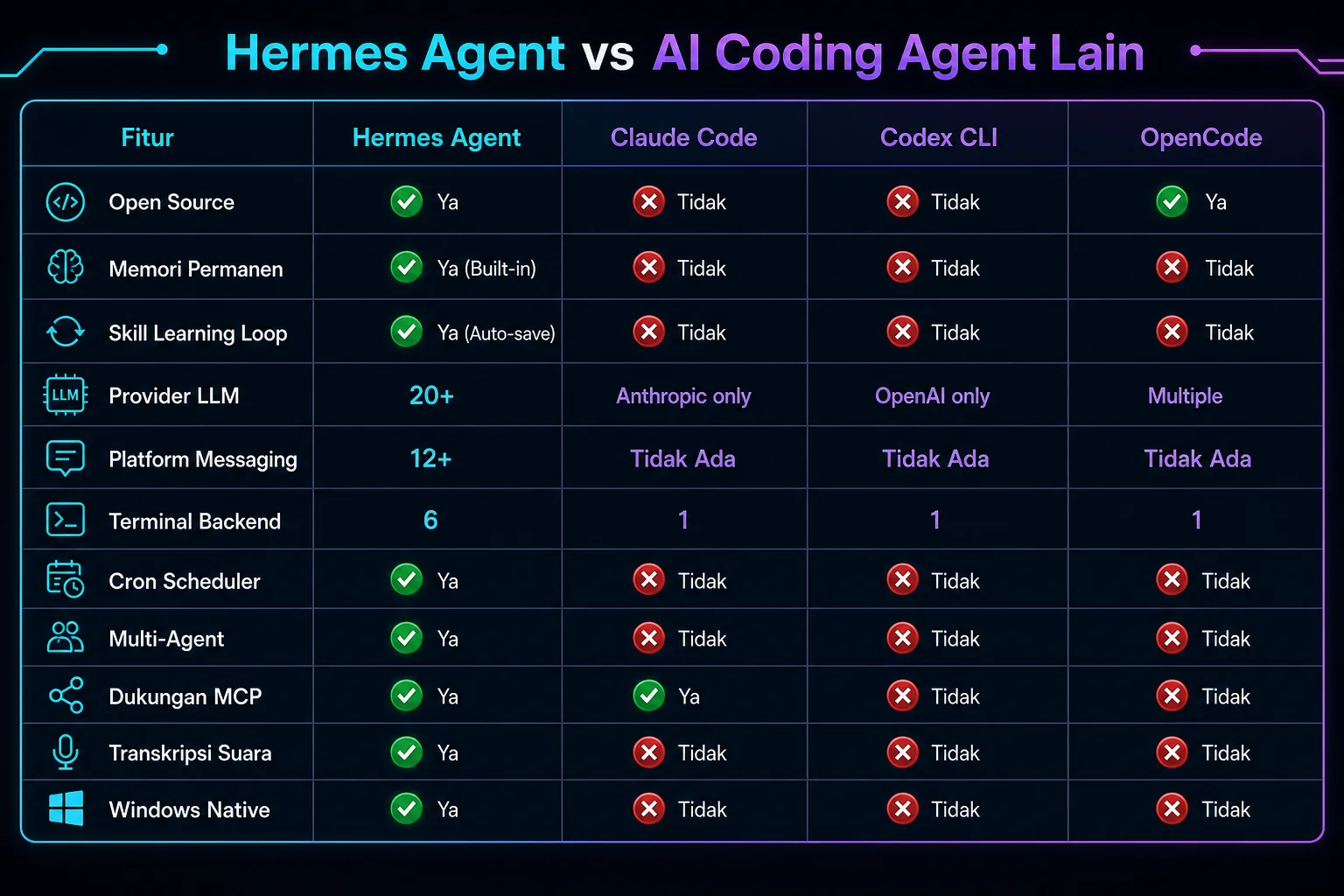Tabel perbandingan fitur Hermes Agent vs Claude Code, Codex CLI, OpenCode